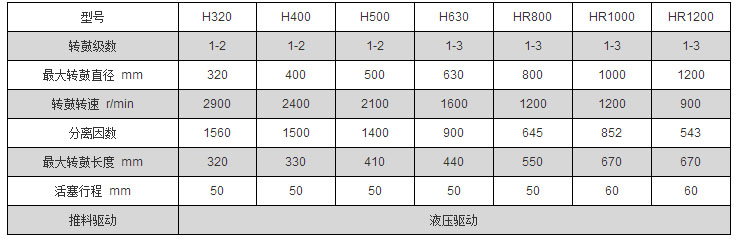 雙極活塞推料式離心機 雙極活塞推料式離心機
