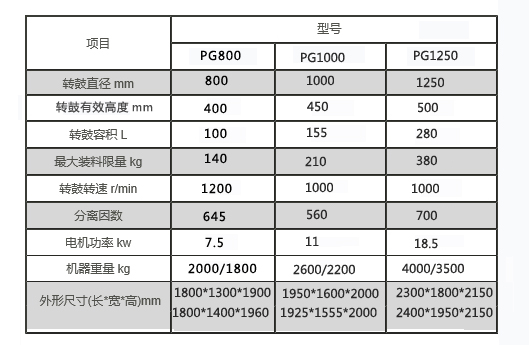 PG系列手動刮刀下部卸料離心機 PG系列手動刮刀下部卸料離心機